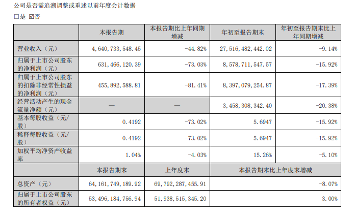 洋河股份被踢出行业前三，张联东换个“酒瓶”治标不治本？  第3张