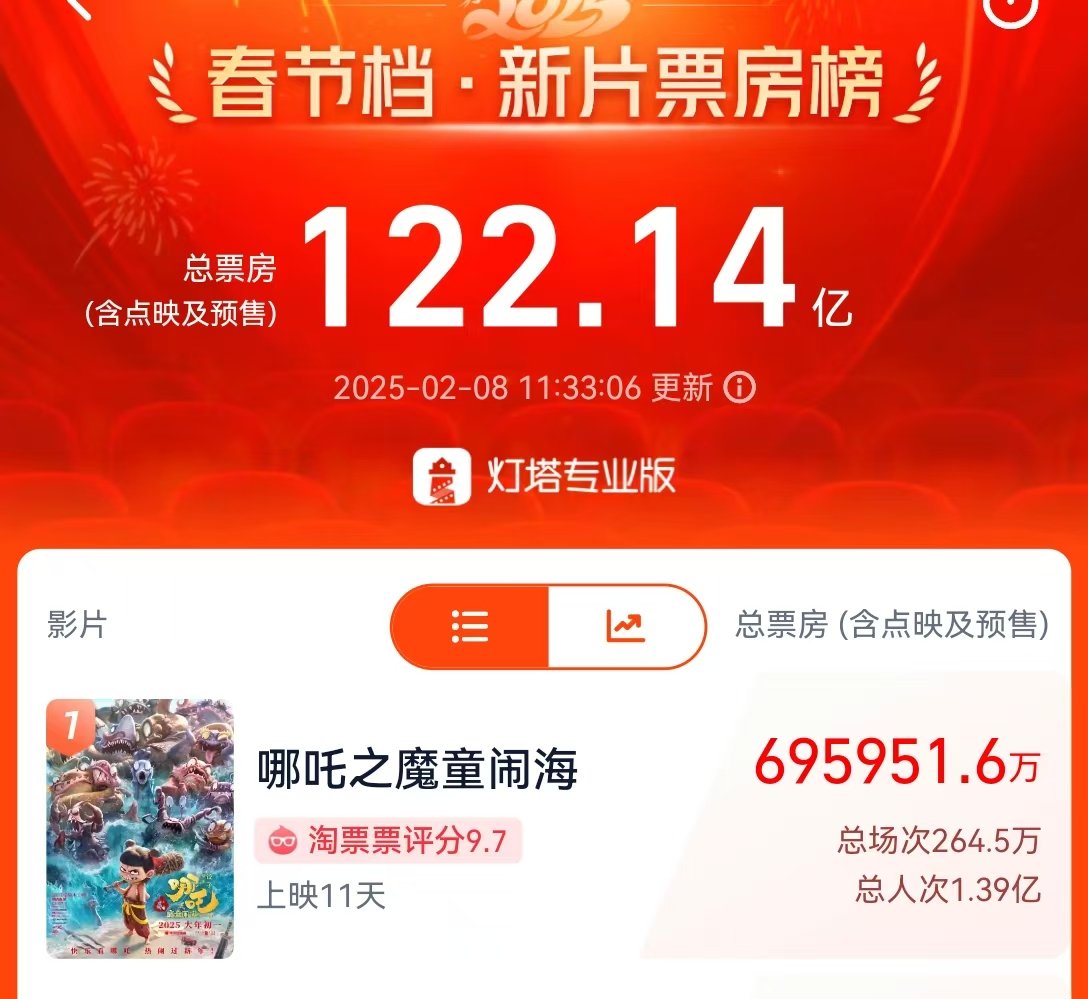 《哪吒之魔童闹海》票房达69.59亿元！花1.9元可买“枪版”，律师称这些行为不合法，公安部提醒......  第1张