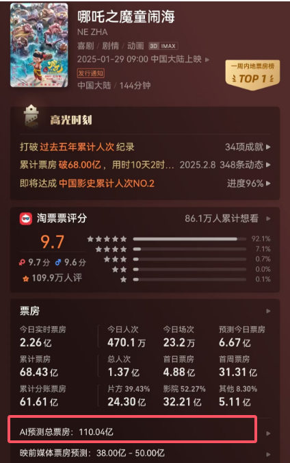 《哪吒之魔童闹海》票房达69.59亿元！花1.9元可买“枪版”，律师称这些行为不合法，公安部提醒......  第2张
