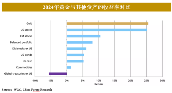 黄金2024年暴涨30%后：市场迷局破解与未来交易密码  第3张