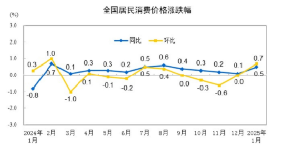 国家统计局：2025年1月份居民消费价格同比上涨0.5%  第1张
