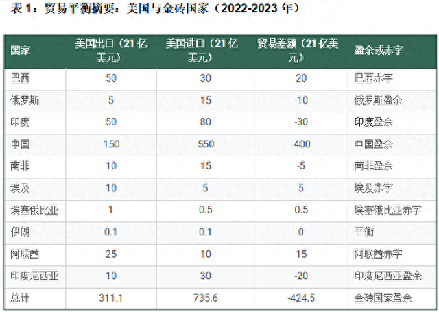 鲍韶山：无惧关税威胁，对金砖国家来说，摆脱美国市场依赖最多只要4年  第1张
