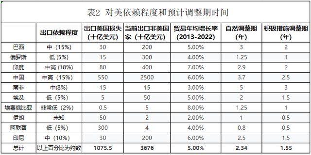 鲍韶山：无惧关税威胁，对金砖国家来说，摆脱美国市场依赖最多只要4年  第2张