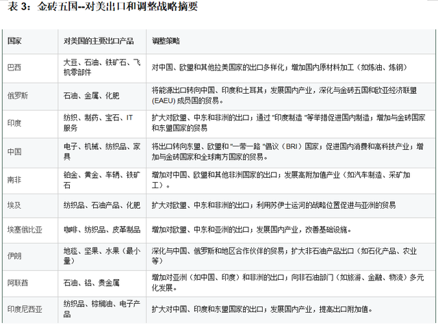 鲍韶山：无惧关税威胁，对金砖国家来说，摆脱美国市场依赖最多只要4年  第3张