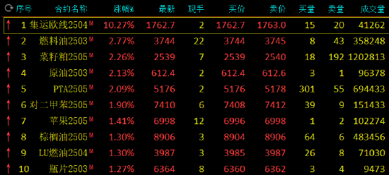 午评：集运指数涨超10% 燃料油等涨超2%  第3张