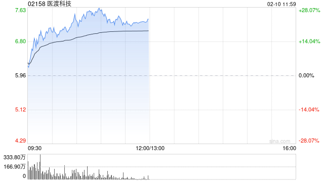 医渡科技早盘涨幅持续扩大 股价现涨超27%  第1张