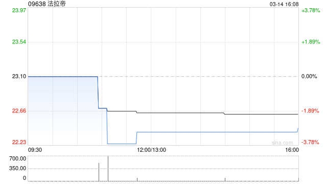 法拉帝公布2024年业绩 股东应占溢利约为8790万欧元同比增加约5.9%  第1张