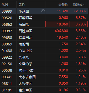 提振消费专项行动方案来了！港股餐饮股走强小菜园涨超12%  第2张