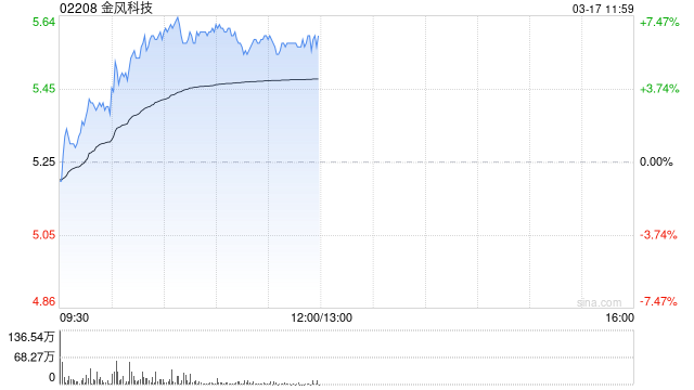 金风科技持续上涨逾7% 天风证券称风机板块将迎来价值重估  第1张