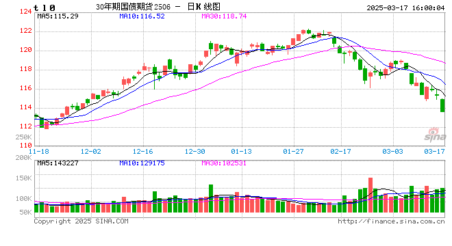 国债期货全线下跌 30年期国债期货主力合约跌1.80%  第2张