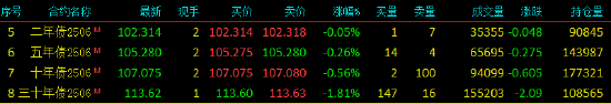 国债期货全线下跌 30年期国债期货主力合约跌1.80%  第3张