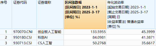 一枝独秀！AI应用活跃，创业板人工智能ETF华宝（159363）逆行收涨！乘风机器人概念，东土科技20CM涨停  第2张
