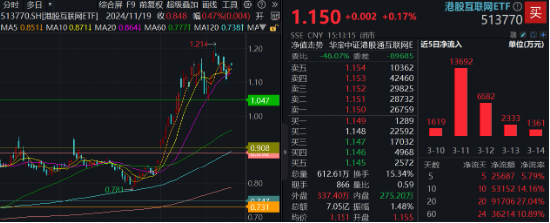 新催化将至， China AI Day来袭、小米、腾讯披露业绩…港股互联网ETF（513770）连续20日吸金超9亿元！  第2张