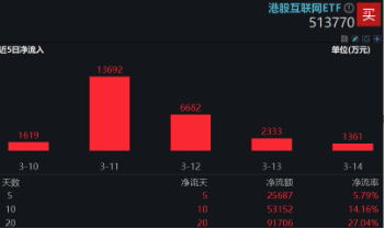 新催化将至， China AI Day来袭、小米、腾讯披露业绩…港股互联网ETF（513770）连续20日吸金超9亿元！  第4张