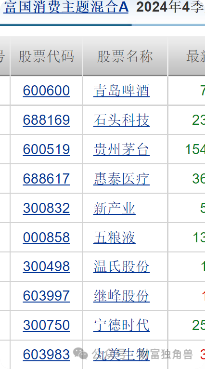 富国基金王园园4年84亿规模降至36.9亿元，旗下基金相互抄作业引质疑  第18张