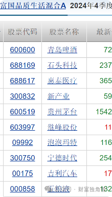 富国基金王园园4年84亿规模降至36.9亿元，旗下基金相互抄作业引质疑  第19张