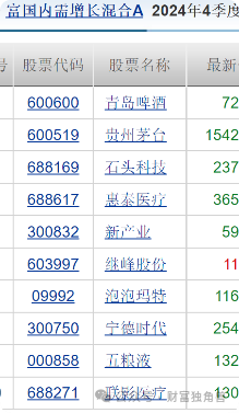 富国基金王园园4年84亿规模降至36.9亿元，旗下基金相互抄作业引质疑  第20张