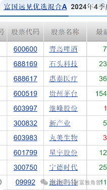 富国基金王园园4年84亿规模降至36.9亿元，旗下基金相互抄作业引质疑  第23张