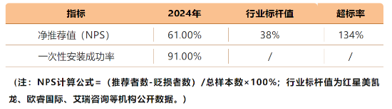 透过欧派家居61%的客户净推荐值，解码中国家居行业服务变革新范式  第3张