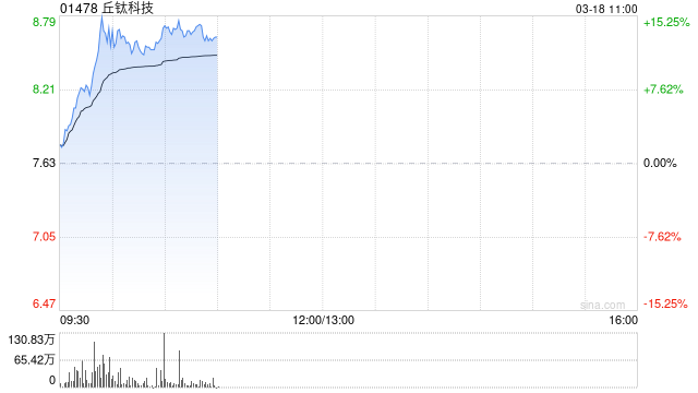 丘钛科技绩后涨超11% 2024年度股东应占溢利2.79亿元同比增超2.4倍  第1张