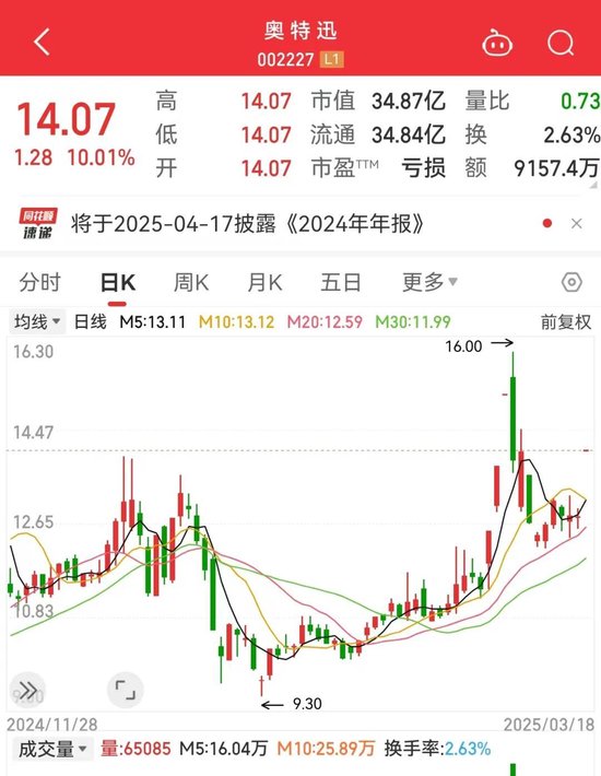 10万亿级，深海科技突然爆发！比亚迪发布兆瓦闪充，“002227”开盘涨停，业绩高增长+低PE+低PB概念股请收藏  第2张