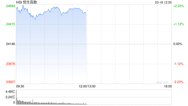 午评：港股恒指涨1.8% 恒生科指涨2.77% 蔚来涨超16%  第2张