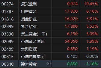 午评：港股恒指涨1.8% 恒生科指涨2.77% 蔚来涨超16%  第4张