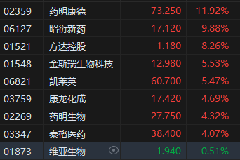 午评：港股恒指涨1.8% 恒生科指涨2.77% 蔚来涨超16%  第5张