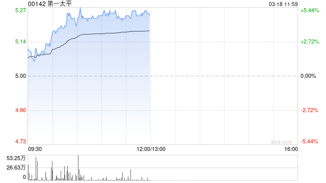 第一太平现涨超5% 拟分拆Maynilad于菲律宾证券交易所独立上市  第1张