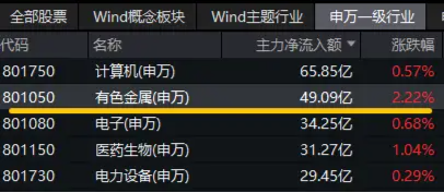 金价突破3000美元只是开始？有色金属领涨两市！有色龙头ETF（159876）盘中涨超2%，紫金矿业涨逾3%  第3张