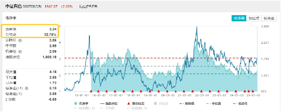 金价突破3000美元只是开始？有色金属领涨两市！有色龙头ETF（159876）盘中涨超2%，紫金矿业涨逾3%  第5张