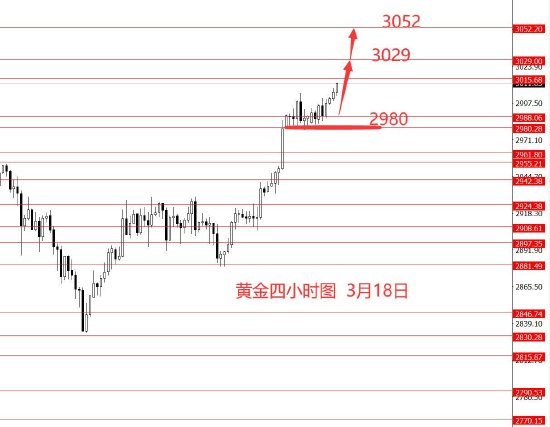张果彤:黄金本周继续看涨关注3052  第3张
