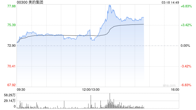 美的人形机器人曝光 美的集团午后拉升涨近7%  第1张