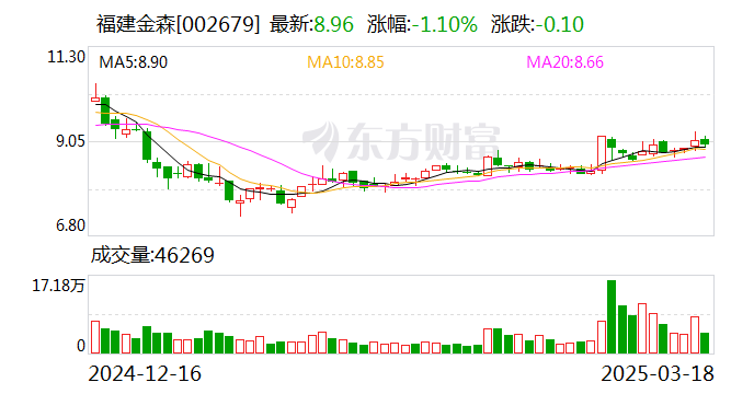 福建金森：公司目前不触及退市风险警示的情形  第1张