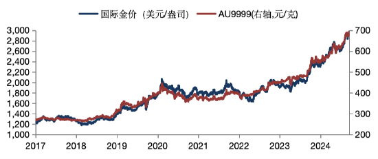 华安基金：美国经济降温，金价上攻3000美元  第1张