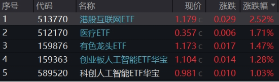 沪指低调固守3400点，科创板+创业板人工智能共振上行，港股互联网ETF大涨2.5%，标的本轮领涨51%！  第2张