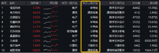 沪指低调固守3400点，科创板+创业板人工智能共振上行，港股互联网ETF大涨2.5%，标的本轮领涨51%！  第5张