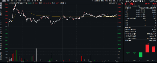 沪指低调固守3400点，科创板+创业板人工智能共振上行，港股互联网ETF大涨2.5%，标的本轮领涨51%！  第6张