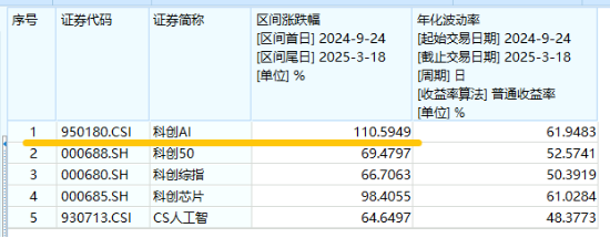 沪指低调固守3400点，科创板+创业板人工智能共振上行，港股互联网ETF大涨2.5%，标的本轮领涨51%！  第7张