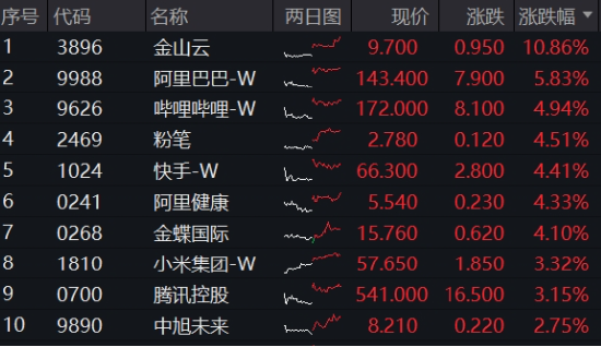 沪指低调固守3400点，科创板+创业板人工智能共振上行，港股互联网ETF大涨2.5%，标的本轮领涨51%！  第8张