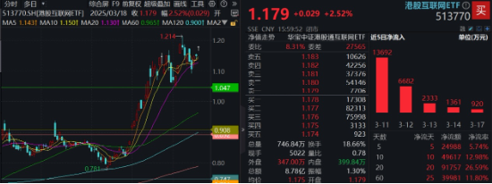 沪指低调固守3400点，科创板+创业板人工智能共振上行，港股互联网ETF大涨2.5%，标的本轮领涨51%！  第9张