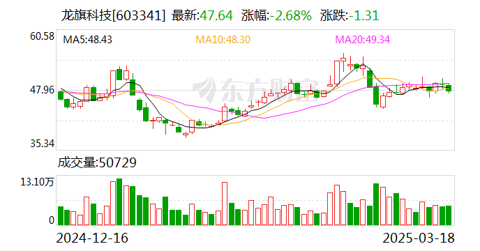 龙旗科技：天津金米、苏州顺为拟合计减持不超6%股份  第1张