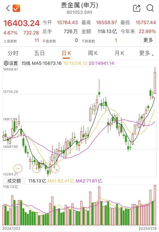 涨破3000美元后，还在“狂飙”  第2张