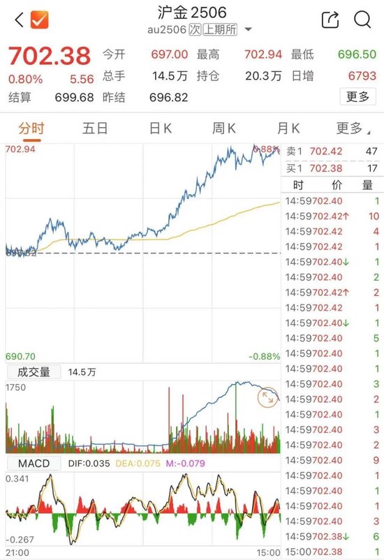 涨破3000美元后，还在“狂飙”  第3张