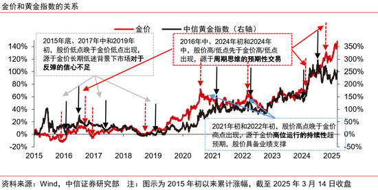 中信证券：黄金股补涨有望  第7张