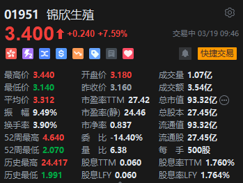 育儿补贴政策利好催化 锦欣生殖再度拉升涨超7%  第2张