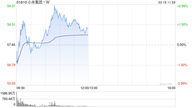中金：维持小米集团-W“跑赢行业”评级 上调目标价至70.0港元  第1张