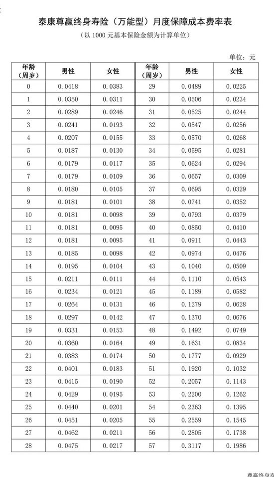 好险！泰康人寿年金险万能账户暗中扣费  第2张