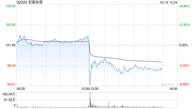安踏体育2024年收入超708亿元，股东应占溢利同比增长52.4%！公司股价午后跳水，一度跌超7%  第1张