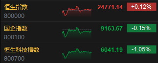 收评：港股恒指涨0.12% 科指跌1.05% 比亚迪股价再创新高  第3张